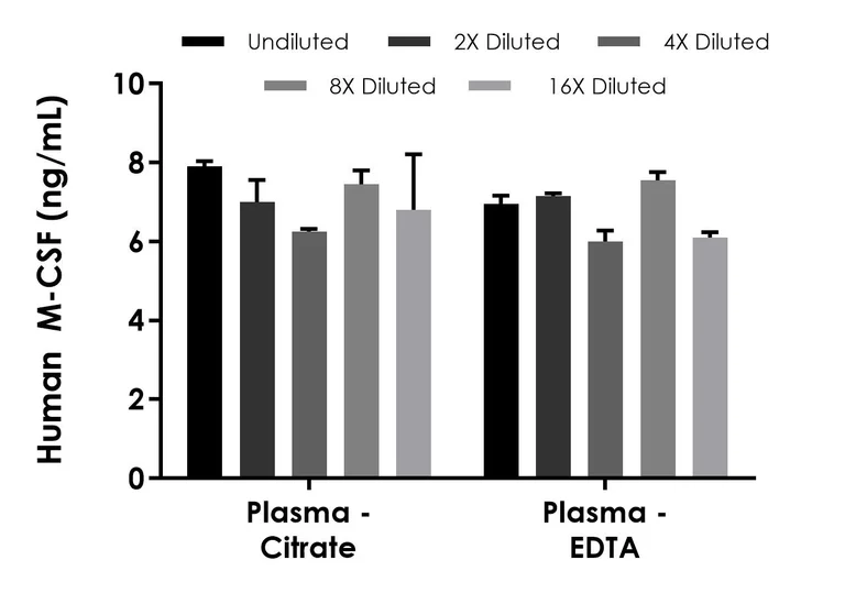 Sandwich ELISA - Human M-CSF ELISA Kit, Chemiluminescent (AB327294)