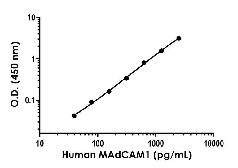 Sandwich ELISA - Human MAdCAM1 ELISA Kit- extracellular (AB315431)