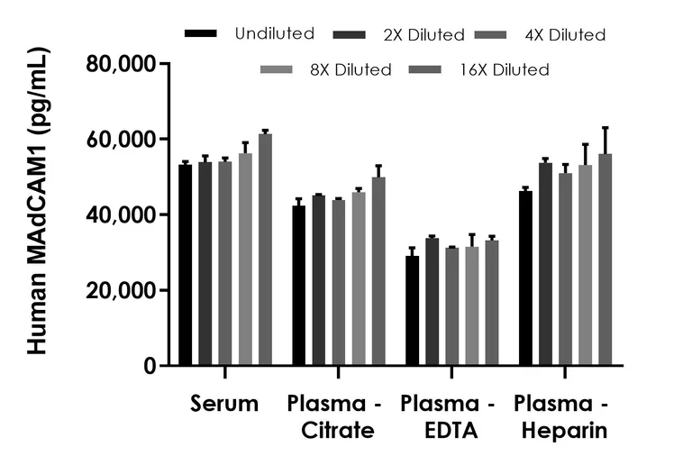 Sandwich ELISA - Human MAdCAM1 ELISA Kit- extracellular (AB315431)