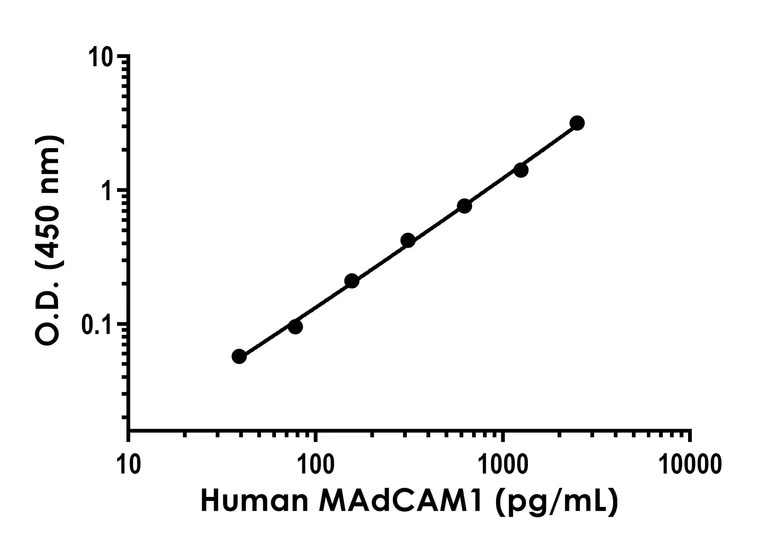 Sandwich ELISA - Human MAdCAM1 ELISA Kit- intracellular (AB315432)