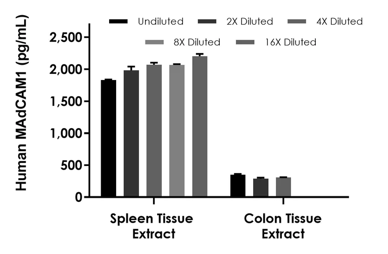 Sandwich ELISA - Human MAdCAM1 ELISA Kit- intracellular (AB315432)