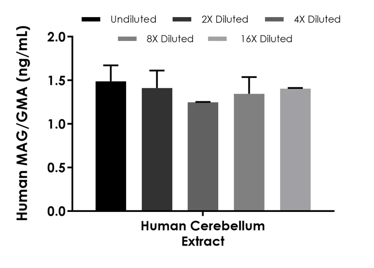Sandwich ELISA - Human MAG/GMA ELISA Kit (AB288925)