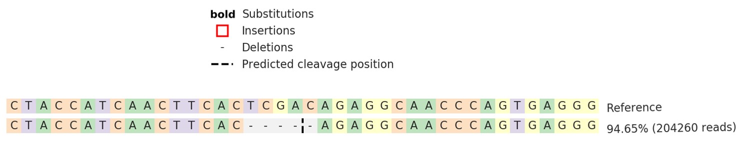 Next Generation Sequencing - Human MAGEA1 knockout U-2 OS cell line (AB275826)