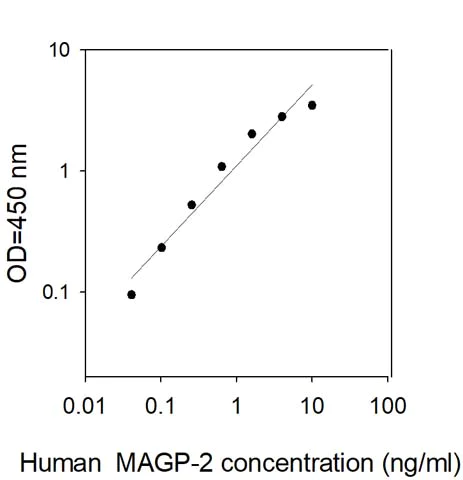 Sandwich ELISA - Human MAGP2 ELISA Kit (AB309410)