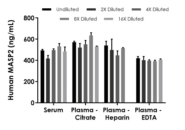 Sandwich ELISA - Human MASP2 ELISA Kit, Chemiluminescent (AB325738)