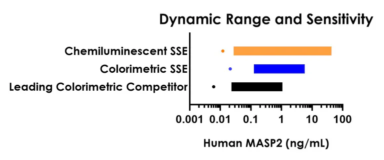 Sandwich ELISA - Human MASP2 ELISA Kit, Chemiluminescent (AB325738)