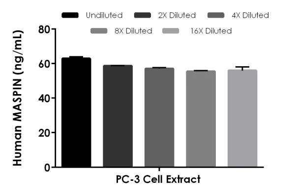 Sandwich ELISA - Human MASPIN ELISA Kit (AB218269)