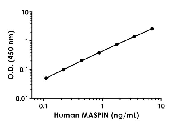 Sandwich ELISA - Human MASPIN ELISA Kit (AB218269)