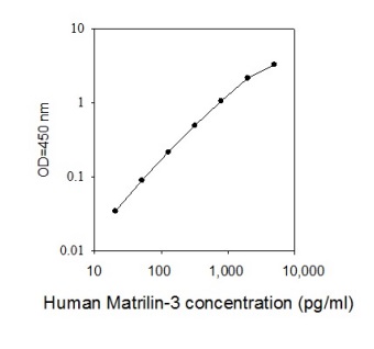 ELISA - Human MATN3/Matrilin-3 ELISA Kit (AB277416)