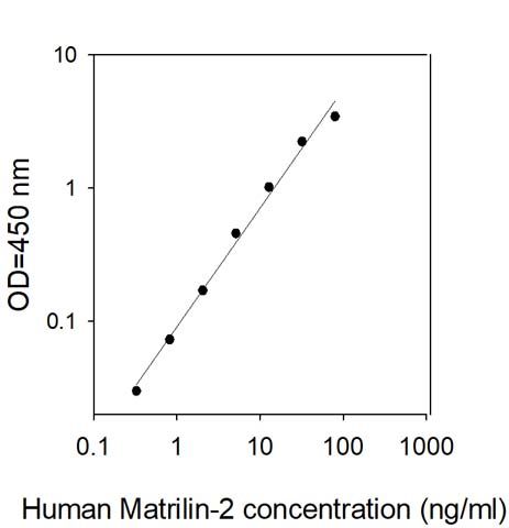 Sandwich ELISA - Human Matrilin 2 ELISA Kit (AB313990)
