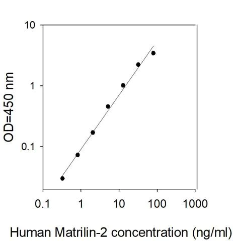 Sandwich ELISA - Human Matrilin 2 ELISA Kit (AB313990)