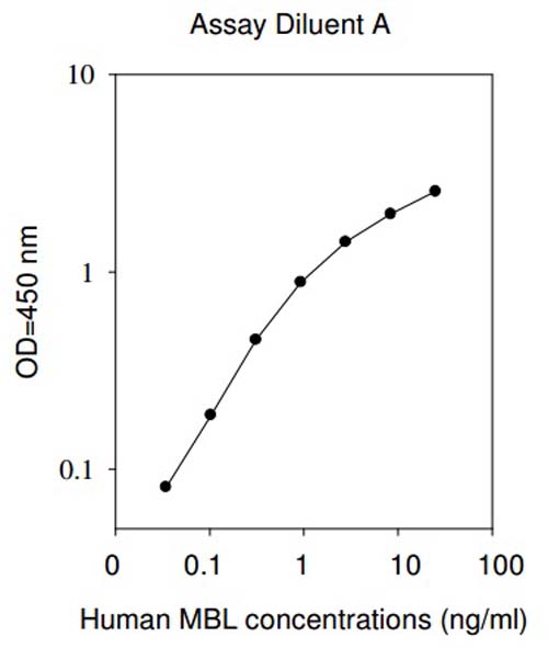 Sandwich ELISA - Human MBL ELISA Kit (Mannose-Binding Lectin) (AB193709), expandable thumbnail