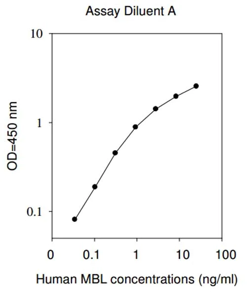 Sandwich ELISA - Human MBL ELISA Kit (Mannose-Binding Lectin) (AB193709)