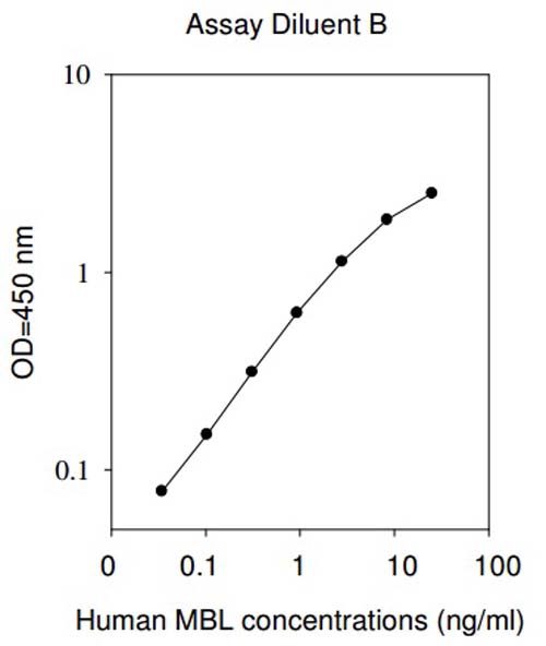 Sandwich ELISA - Human MBL ELISA Kit (Mannose-Binding Lectin) (AB193709), expandable thumbnail