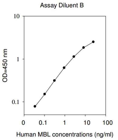 Sandwich ELISA - Human MBL ELISA Kit (Mannose-Binding Lectin) (AB193709)