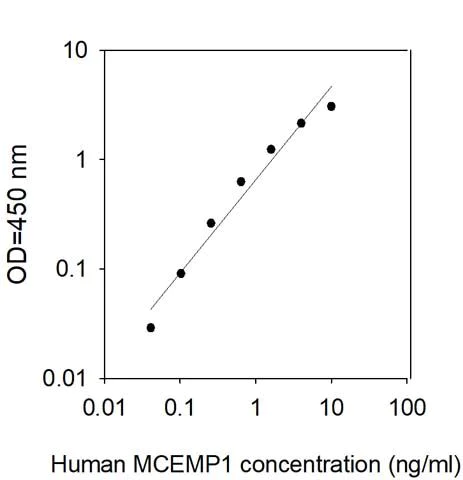 Sandwich ELISA - Human MCEMP1 ELISA Kit (AB313991)