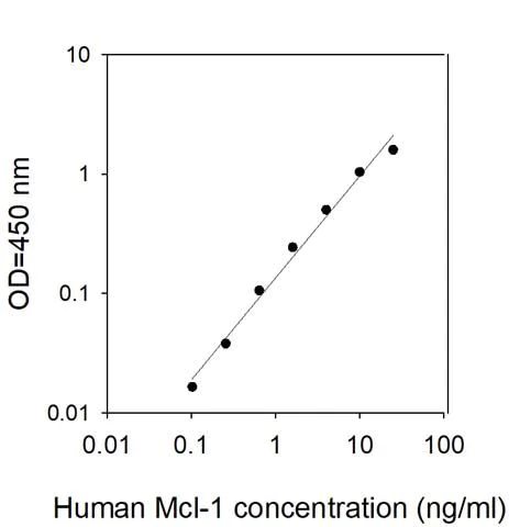 Sandwich ELISA - Human MCL1 ELISA Kit (AB314740)