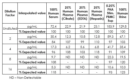 Sandwich ELISA - Human MCP-1 ELISA Kit (AB179886)