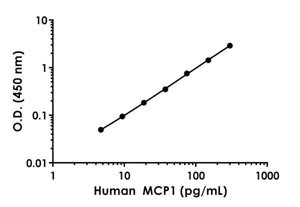 Sandwich ELISA - Human MCP-1 ELISA Kit (AB179886)