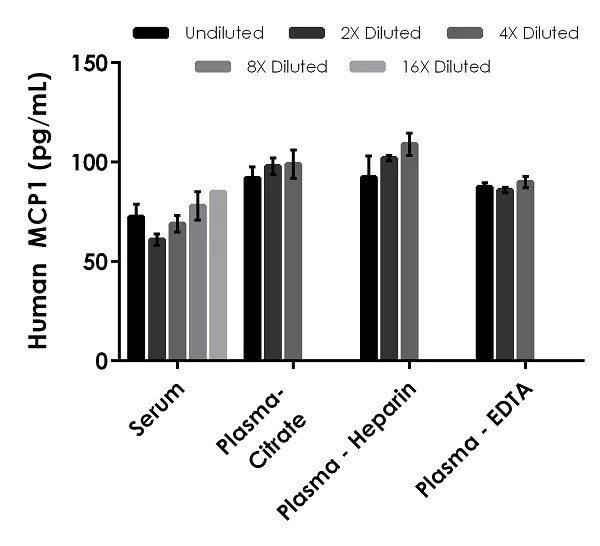 Sandwich ELISA - Human MCP-1 ELISA Kit (AB179886)