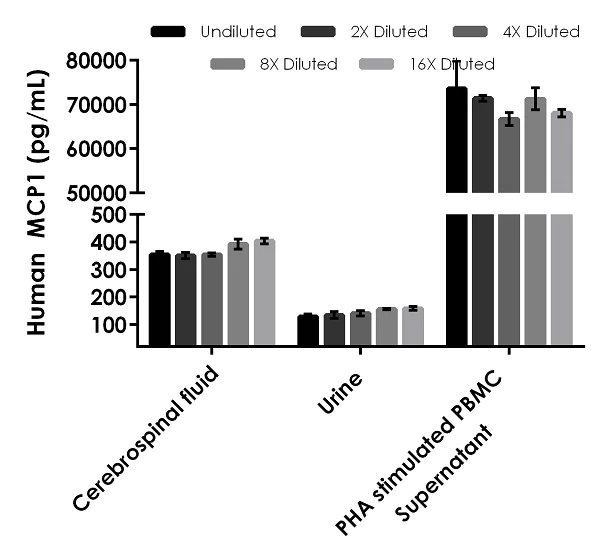 Sandwich ELISA - Human MCP-1 ELISA Kit (AB179886)