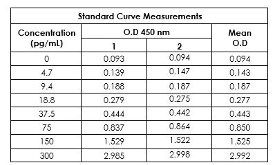 Sandwich ELISA - Human MCP-1 ELISA Kit (AB179886)