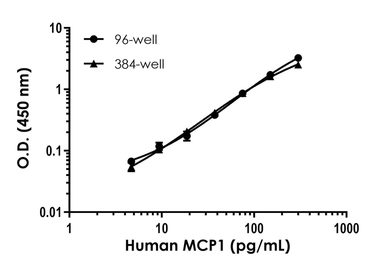 Sandwich ELISA - Human MCP-1 ELISA Kit (AB179886)