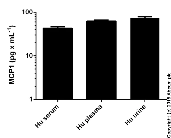 Sandwich ELISA - Human MCP1 ELISA Kit (AB100586)