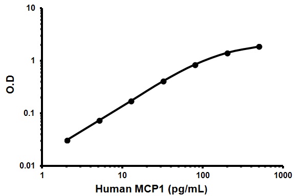 Sandwich ELISA - Human MCP1 ELISA Kit (AB100586), expandable thumbnail