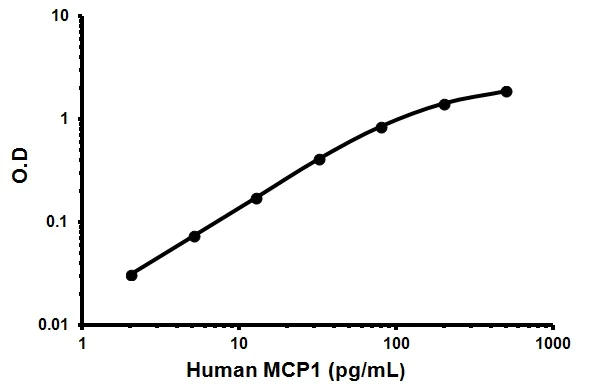 Sandwich ELISA - Human MCP1 ELISA Kit (AB100586)