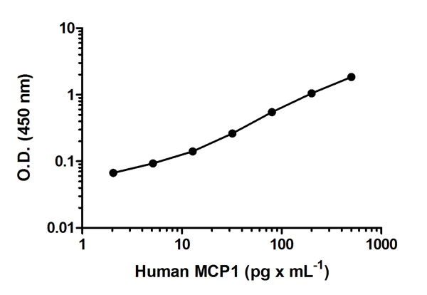 Sandwich ELISA - Human MCP1 ELISA Kit (AB100586)