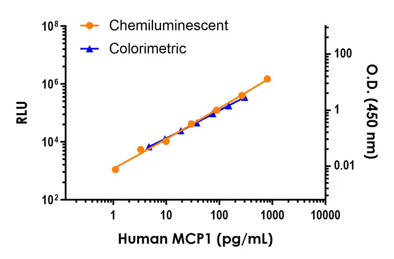 Sandwich ELISA - Human MCP1 ELISA Kit, Chemiluminescent (AB325623)