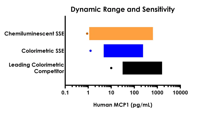 Sandwich ELISA - Human MCP1 ELISA Kit, Chemiluminescent (AB325623)