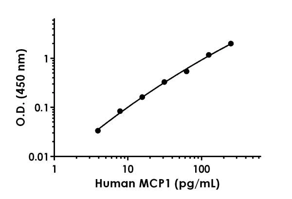 Sandwich ELISA - Human MCP1 Matched Antibody Pair Kit (AB214476)