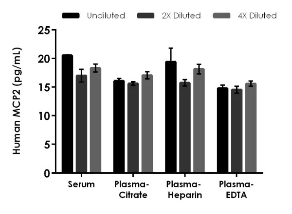 Sandwich ELISA - Human MCP2 ELISA Kit (AB223856)