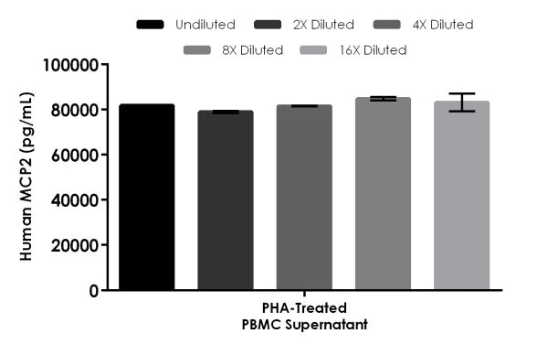 Sandwich ELISA - Human MCP2 ELISA Kit (AB223856)