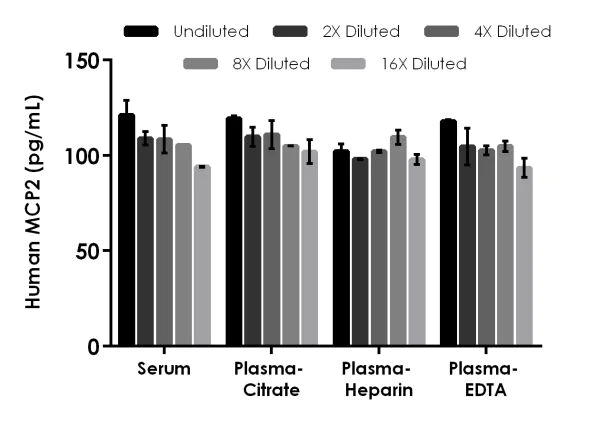 Sandwich ELISA - Human MCP2 ELISA Kit (AB223856)