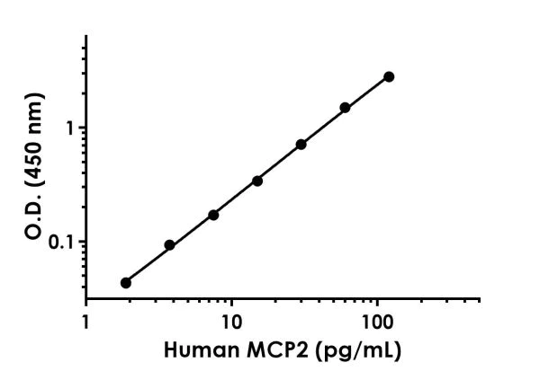 Sandwich ELISA - Human MCP2 ELISA Kit (AB223856)