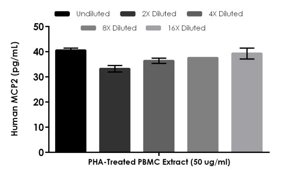 Sandwich ELISA - Human MCP2 ELISA Kit (AB223856)