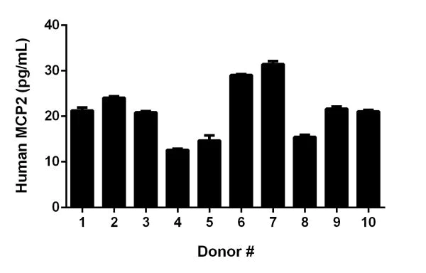 Sandwich ELISA - Human MCP2 ELISA Kit (AB223856)