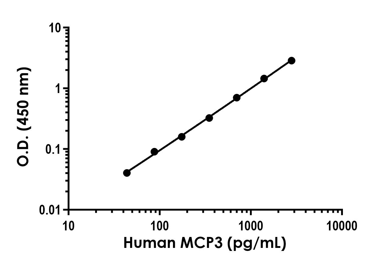Sandwich ELISA - Human MCP3 (CCL7) ELISA Kit (ab322362), expandable thumbnail