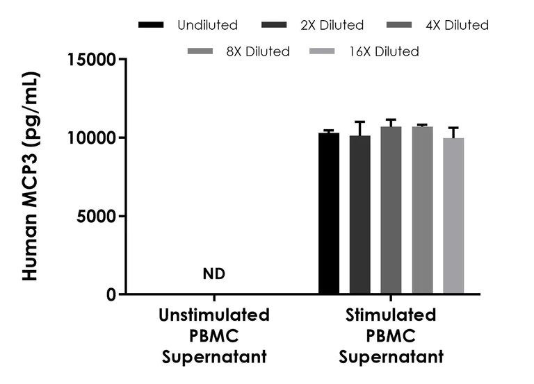 Sandwich ELISA - Human MCP3 (CCL7) ELISA Kit (AB322362)