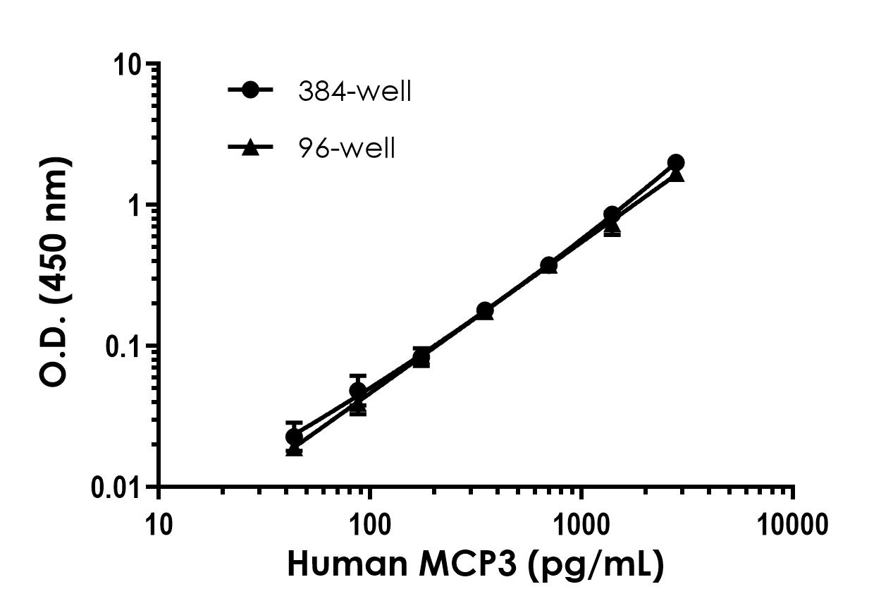 Sandwich ELISA - Human MCP3 (CCL7) ELISA Kit (AB322362), expandable thumbnail