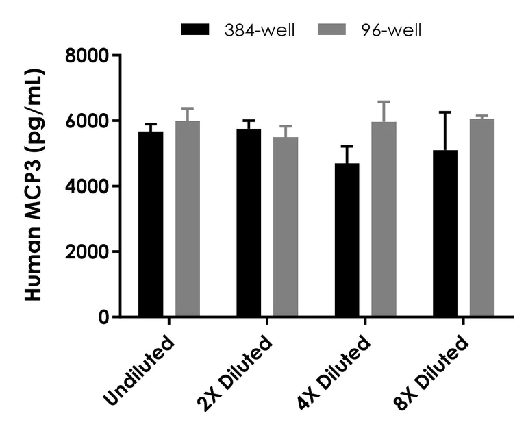 Sandwich ELISA - Human MCP3 (CCL7) ELISA Kit (AB322362)