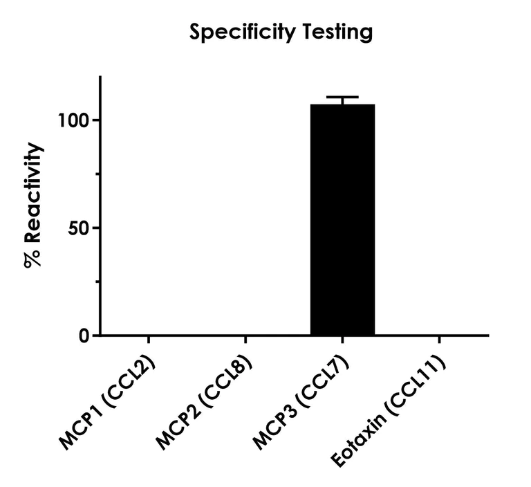 Sandwich ELISA - Human MCP3 (CCL7) ELISA Kit (AB322362)