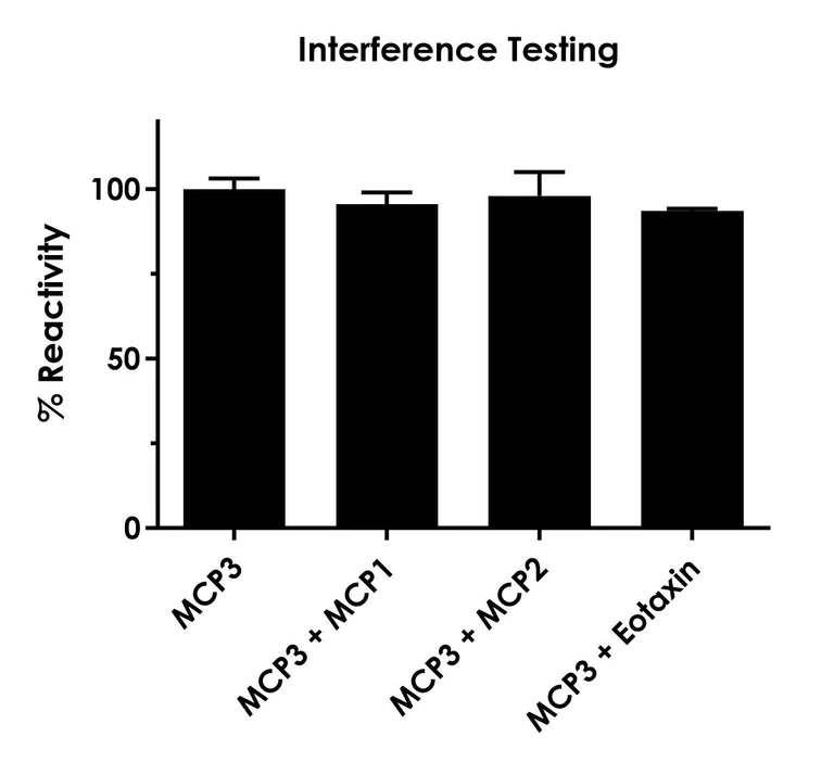 Sandwich ELISA - Human MCP3 (CCL7) ELISA Kit (AB322362)