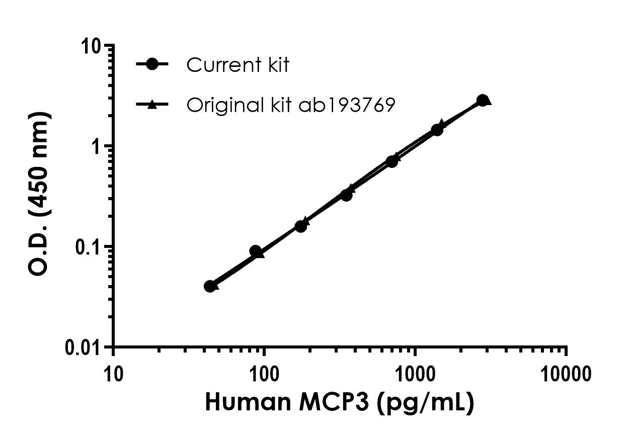 Sandwich ELISA - Human MCP3 (CCL7) ELISA Kit (AB322362), expandable thumbnail
