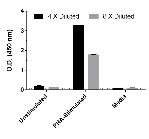 Sandwich ELISA - Human MCP3 ELISA Kit (CCL7) (AB193769)