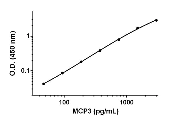 Sandwich ELISA - Human MCP3 ELISA Kit (CCL7) (AB193769)
