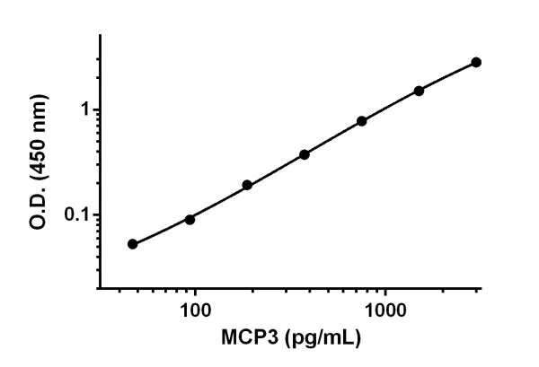 Sandwich ELISA - Human MCP3 ELISA Kit (CCL7) (AB193769)